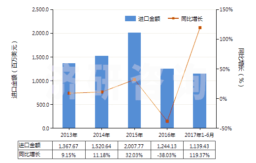 2013-2017年6月中國(guó)鋅礦砂及其精礦(HS26080000)進(jìn)口總額及增速統(tǒng)計(jì)
